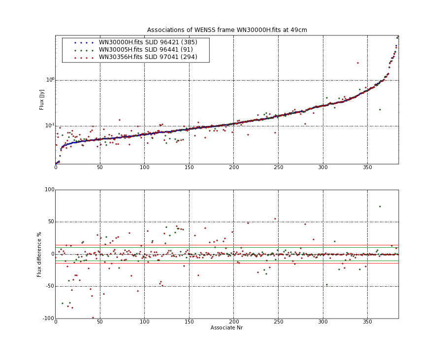 Associations of all neighbouring frames for WN30000H.fits