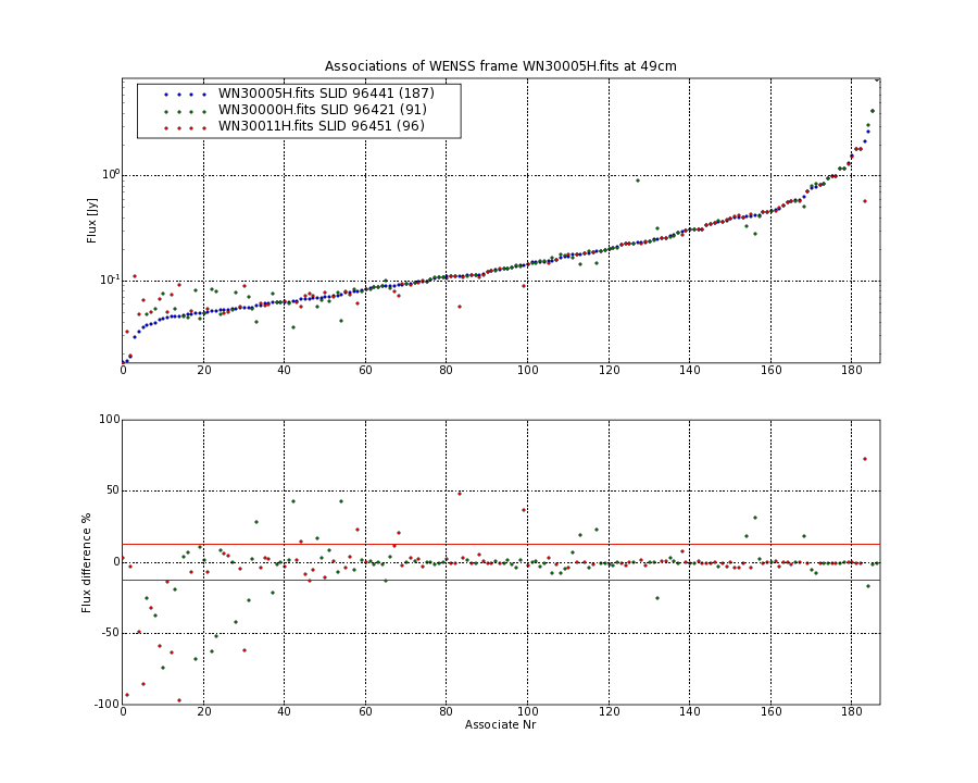 Associations of all neighbouring frames for WN30005H.fits