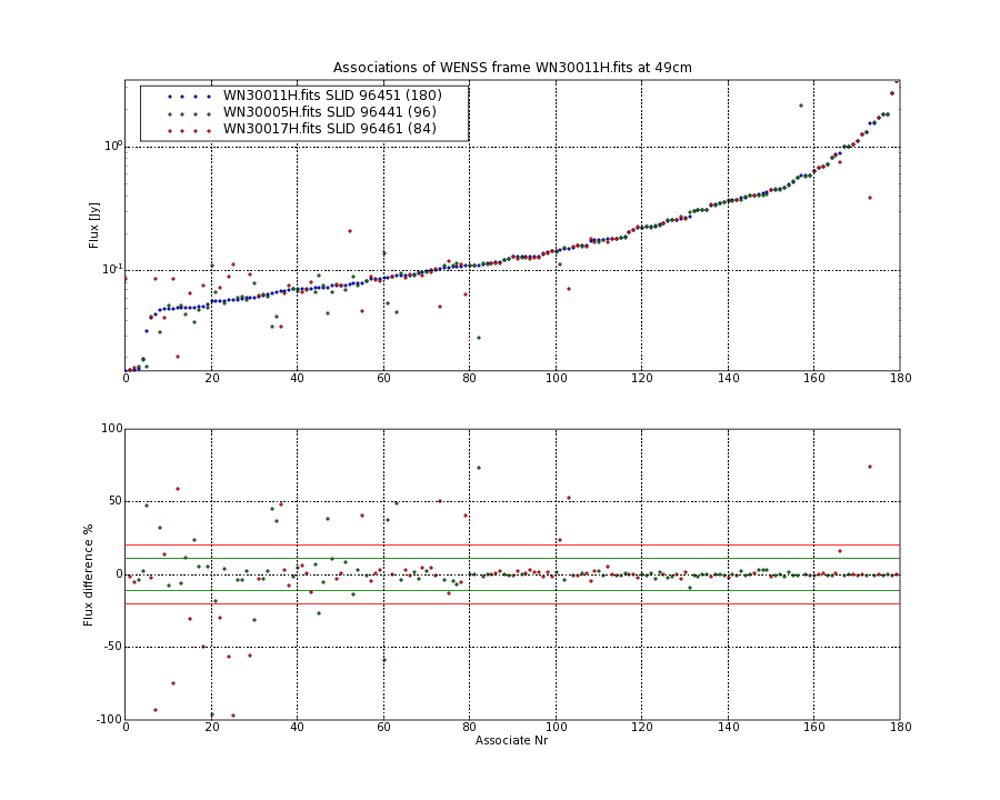 Associations of all neighbouring frames for WN30011H.fits