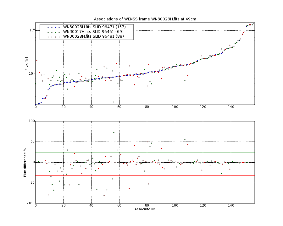 Associations of all neighbouring frames for WN30023H.fits