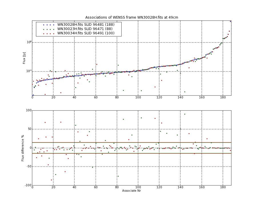 Associations of all neighbouring frames for WN30028H.fits