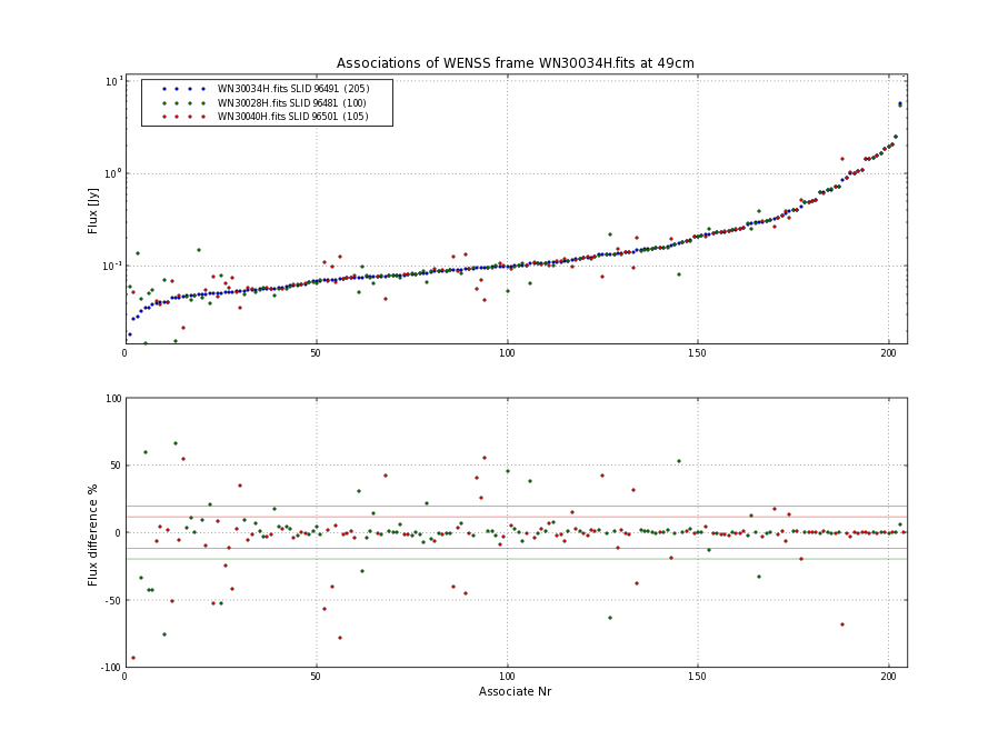 Associations of all neighbouring frames for WN30034H.fits