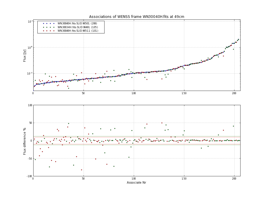 Associations of all neighbouring frames for WN30040H.fits