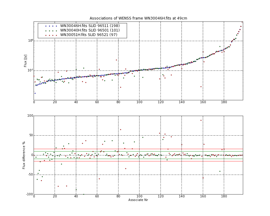 Associations of all neighbouring frames for WN30046H.fits