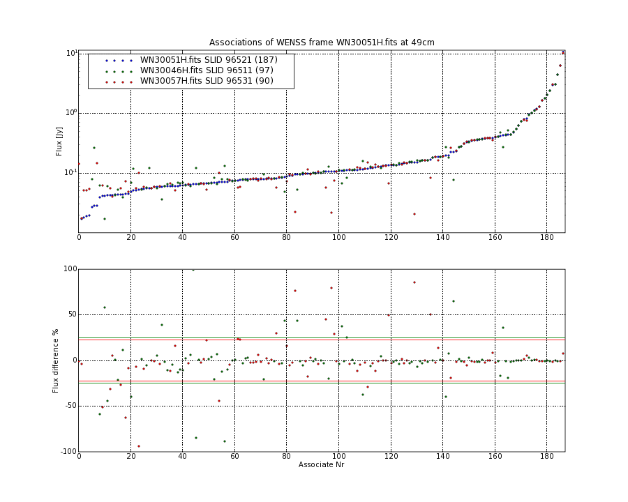 Associations of all neighbouring frames for WN30051H.fits