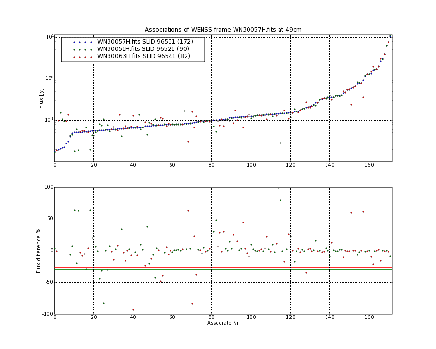 Associations of all neighbouring frames for WN30057H.fits