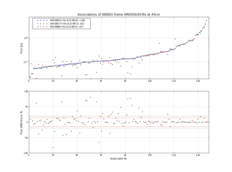 Associations of all neighbouring frames for WN30063H.fits