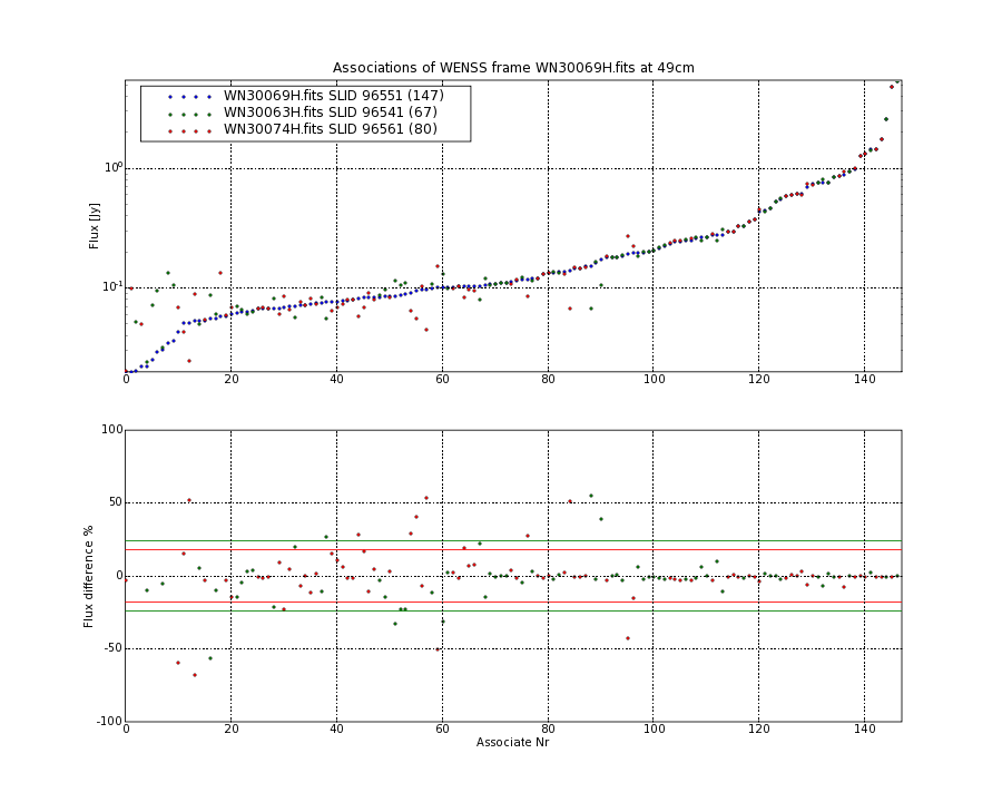 Associations of all neighbouring frames for WN30069H.fits