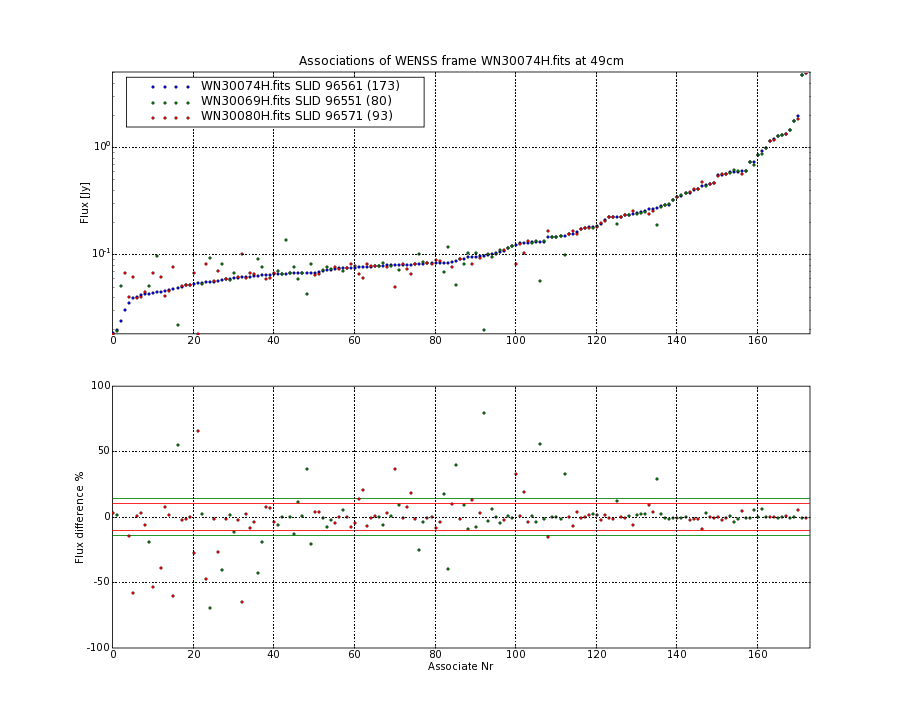 Associations of all neighbouring frames for WN30074H.fits