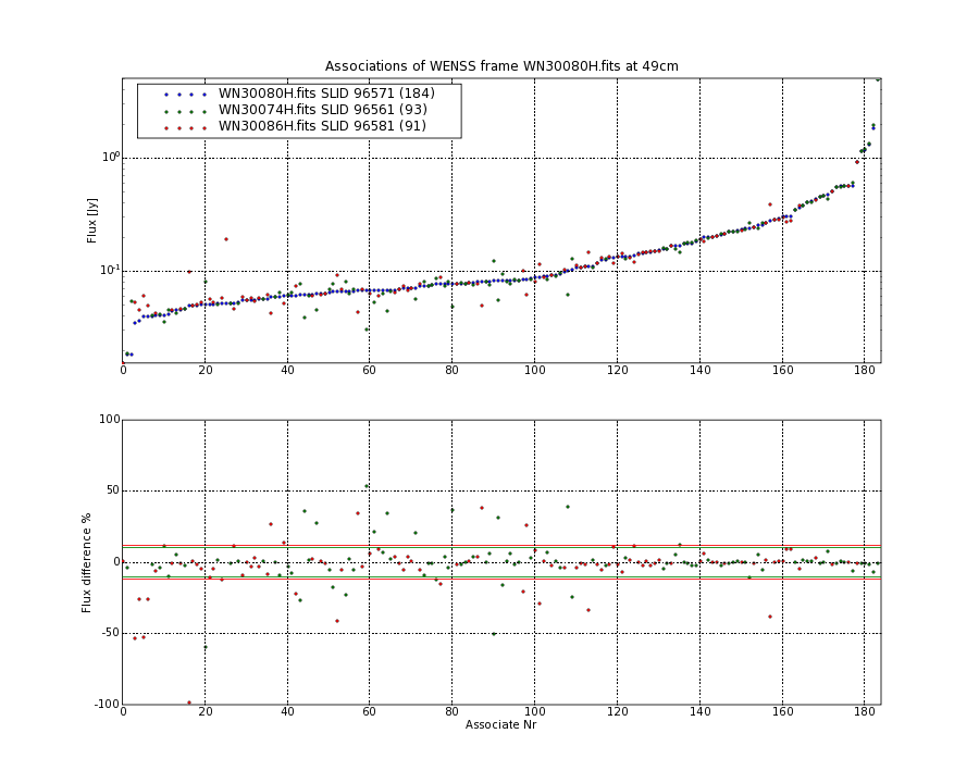 Associations of all neighbouring frames for WN30080H.fits