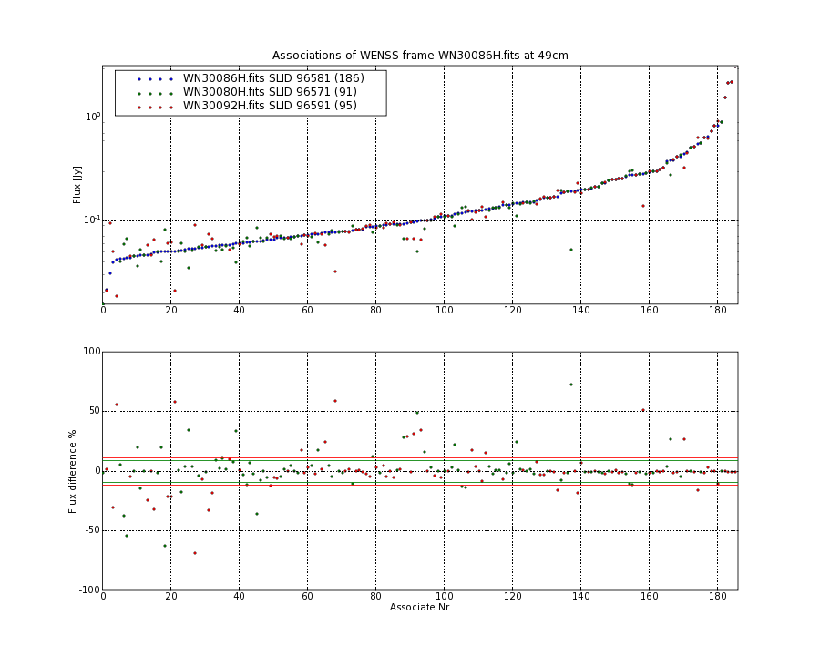 Associations of all neighbouring frames for WN30086H.fits