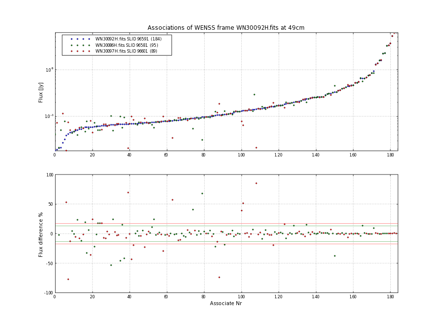 Associations of all neighbouring frames for WN30092H.fits