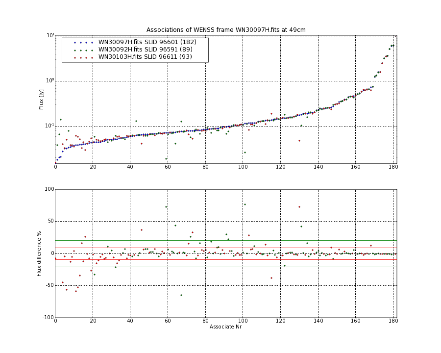 Associations of all neighbouring frames for WN30097H.fits