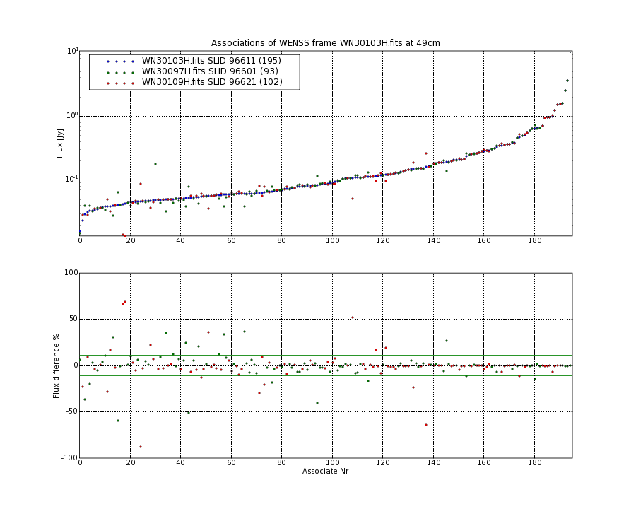 Associations of all neighbouring frames for WN30103H.fits