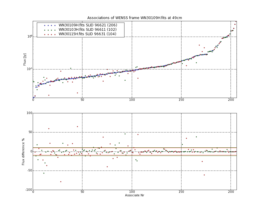 Associations of all neighbouring frames for WN30109H.fits