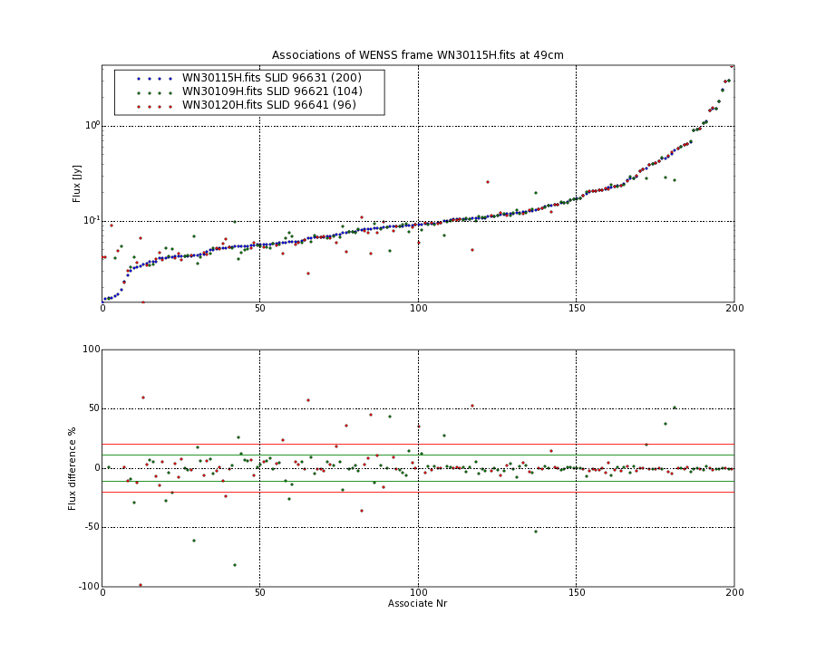 Associations of all neighbouring frames for WN30115H.fits