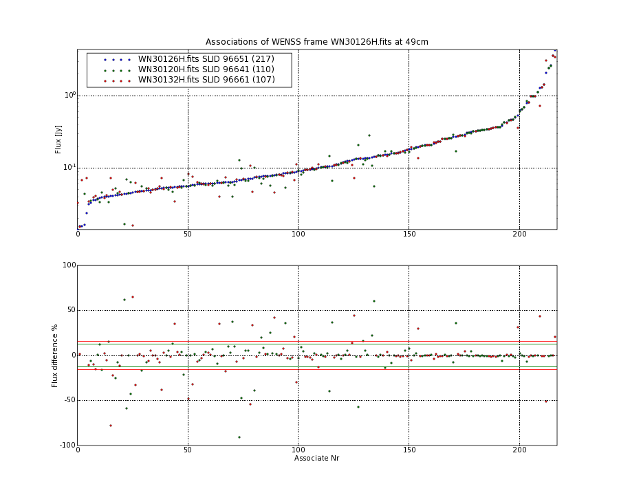 Associations of all neighbouring frames for WN30126H.fits