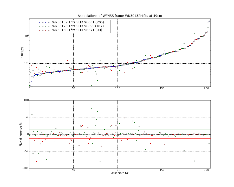 Associations of all neighbouring frames for WN30132H.fits