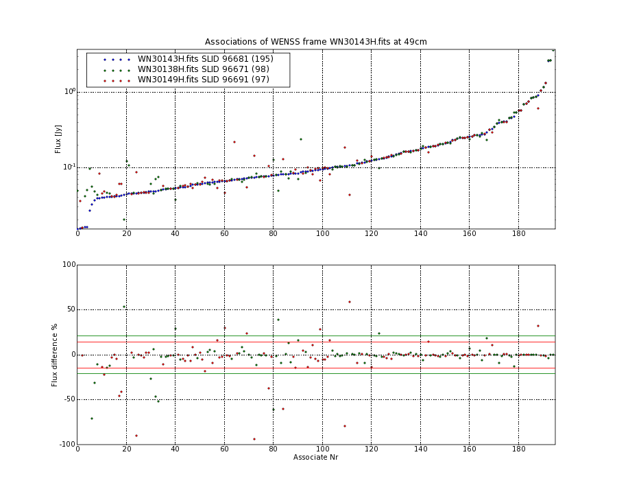 Associations of all neighbouring frames for WN30143H.fits