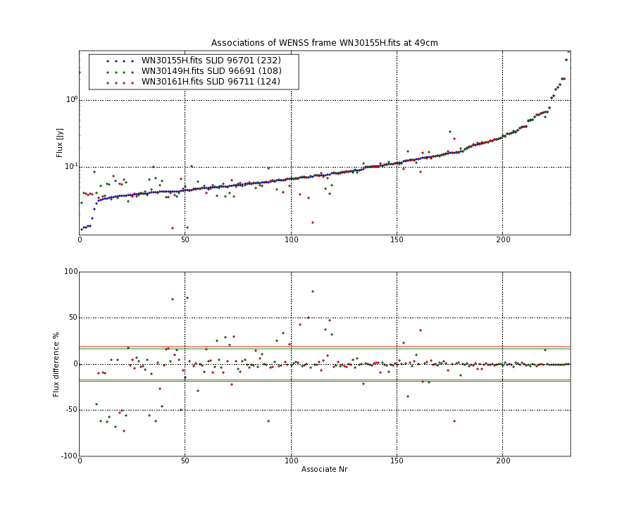 Associations of all neighbouring frames for WN30155H.fits