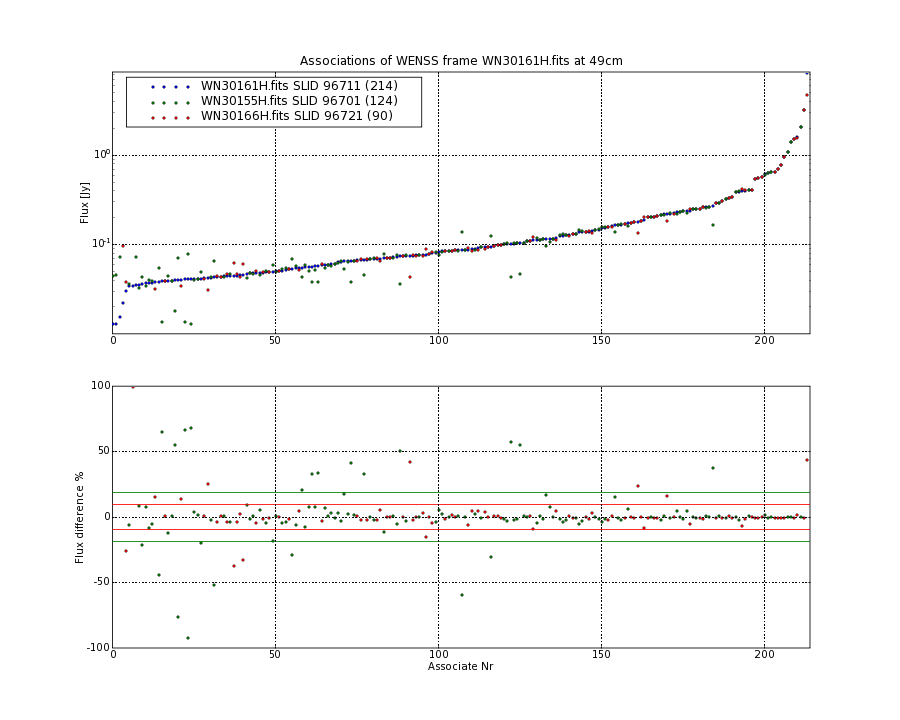 Associations of all neighbouring frames for WN30161H.fits