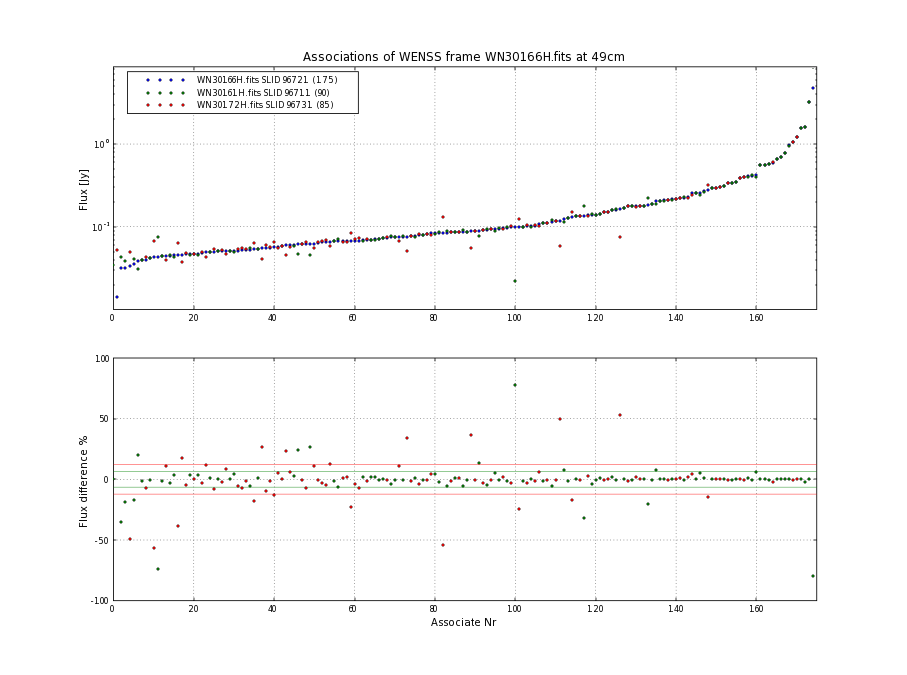 Associations of all neighbouring frames for WN30166H.fits