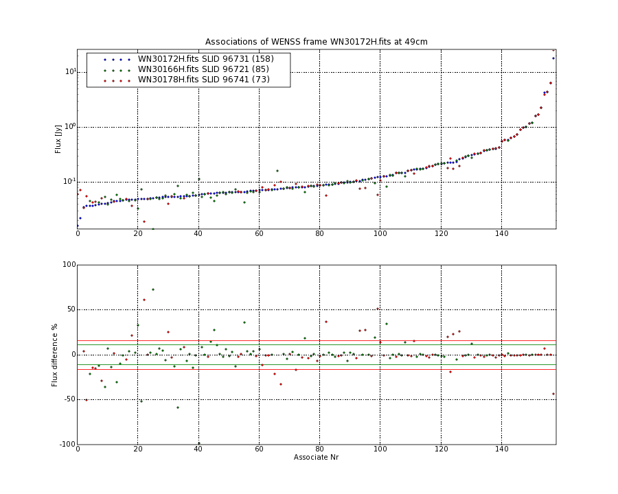 Associations of all neighbouring frames for WN30172H.fits