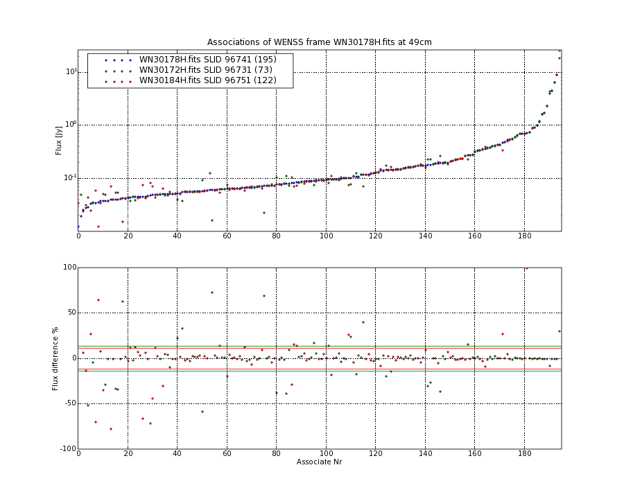 Associations of all neighbouring frames for WN30178H.fits