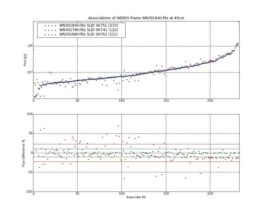 Associations of all neighbouring frames for WN30184H.fits