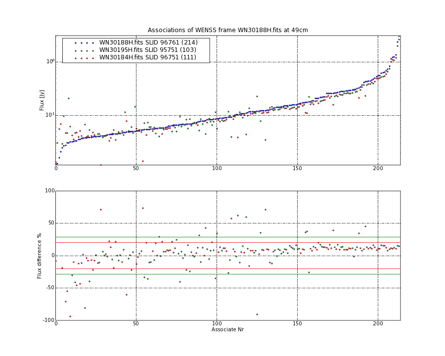 Associations of all neighbouring frames for WN30188H.fits