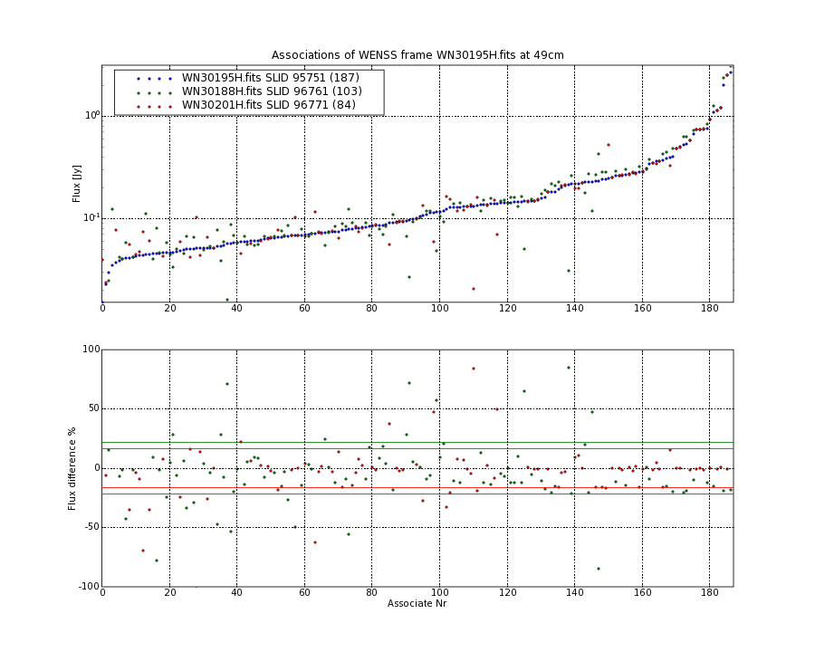 Associations of all neighbouring frames for WN30195H.fits