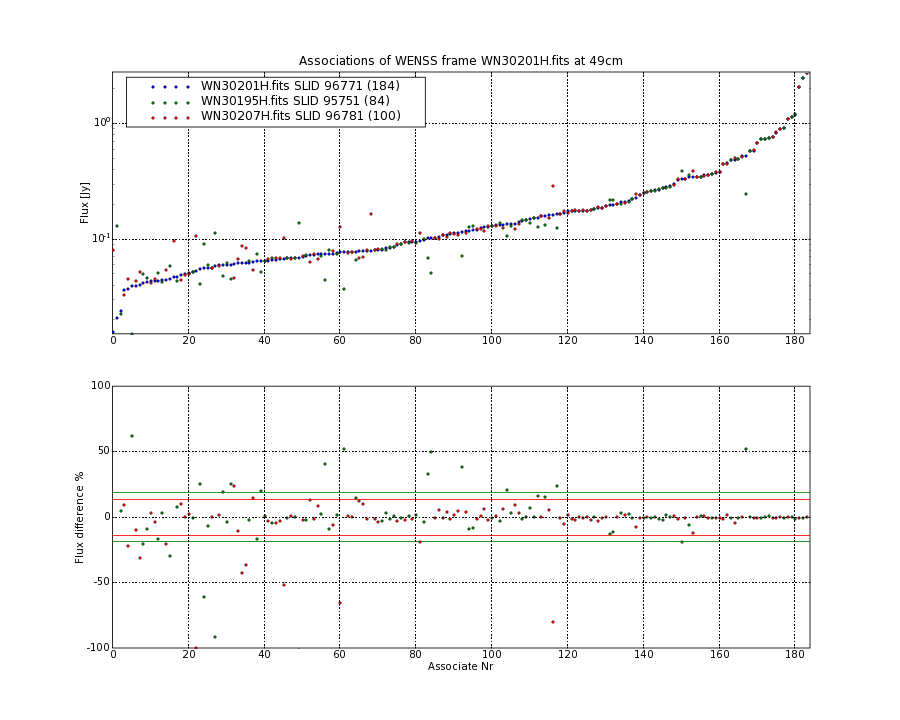 Associations of all neighbouring frames for WN30201H.fits