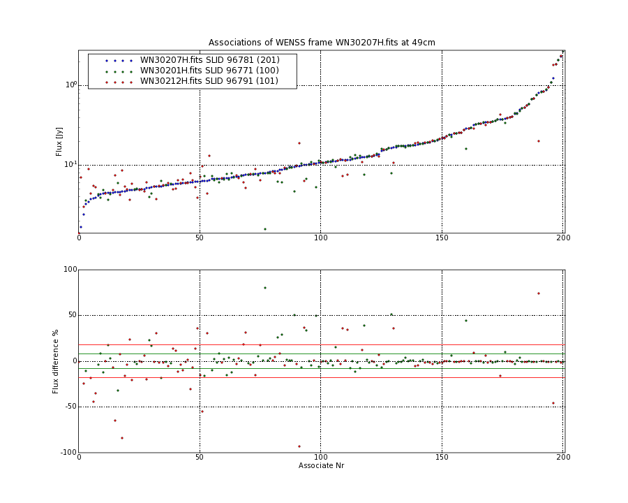 Associations of all neighbouring frames for WN30207H.fits