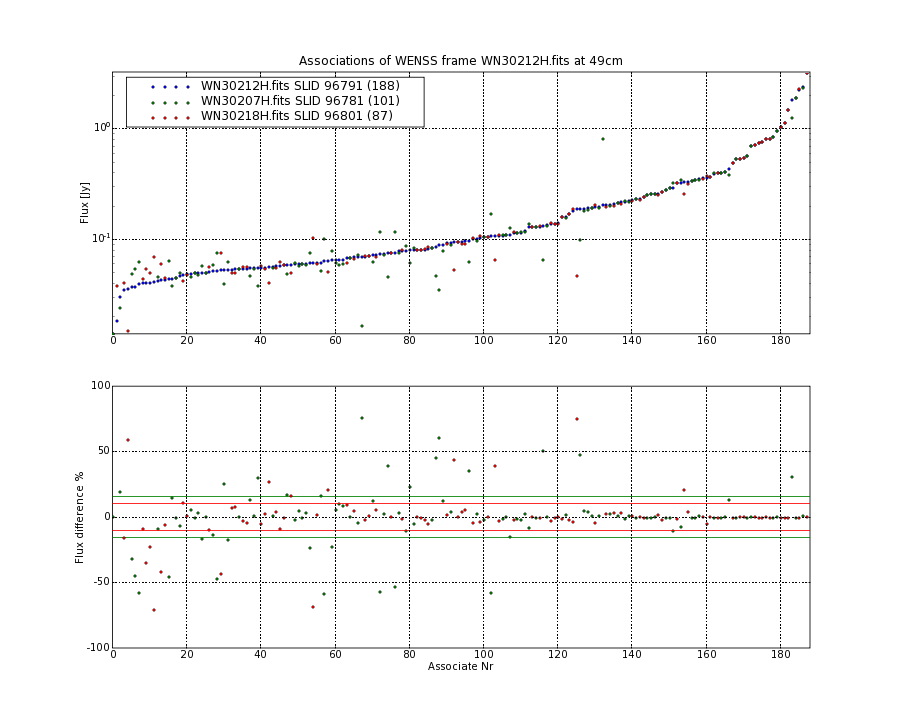 Associations of all neighbouring frames for WN30212H.fits