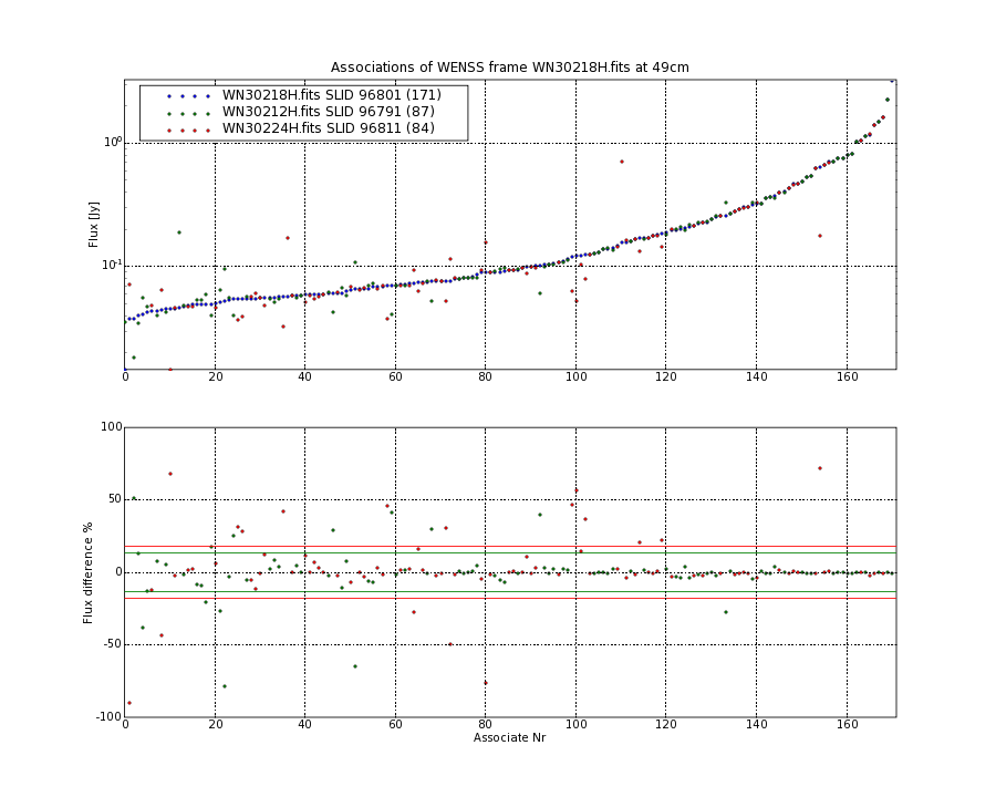 Associations of all neighbouring frames for WN30218H.fits