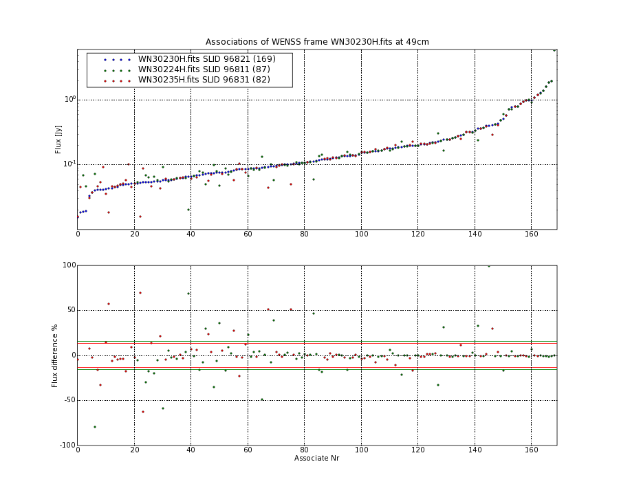 Associations of all neighbouring frames for WN30230H.fits