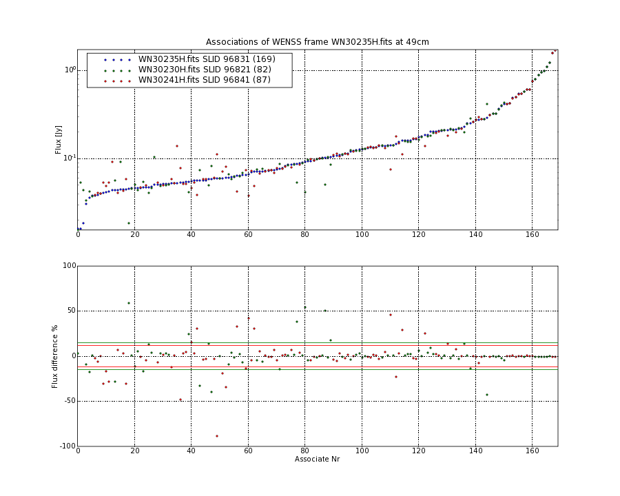 Associations of all neighbouring frames for WN30235H.fits