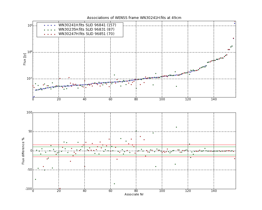 Associations of all neighbouring frames for WN30241H.fits