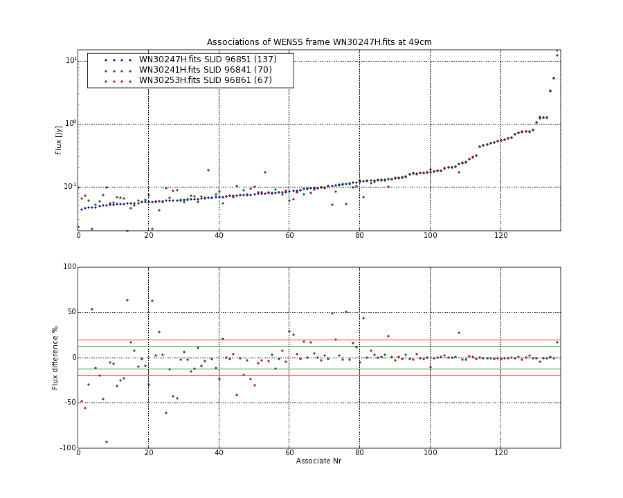 Associations of all neighbouring frames for WN30247H.fits