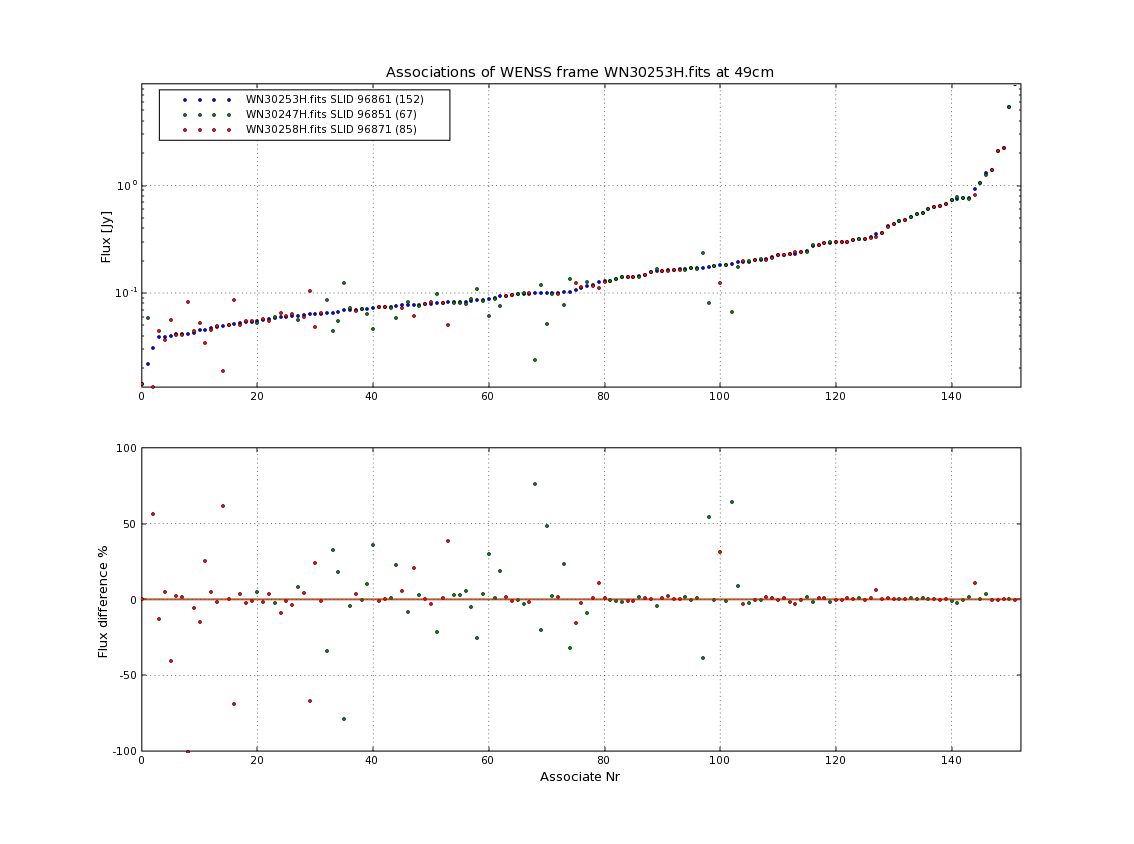 Associations of all neighbouring frames for WN30253H.fits