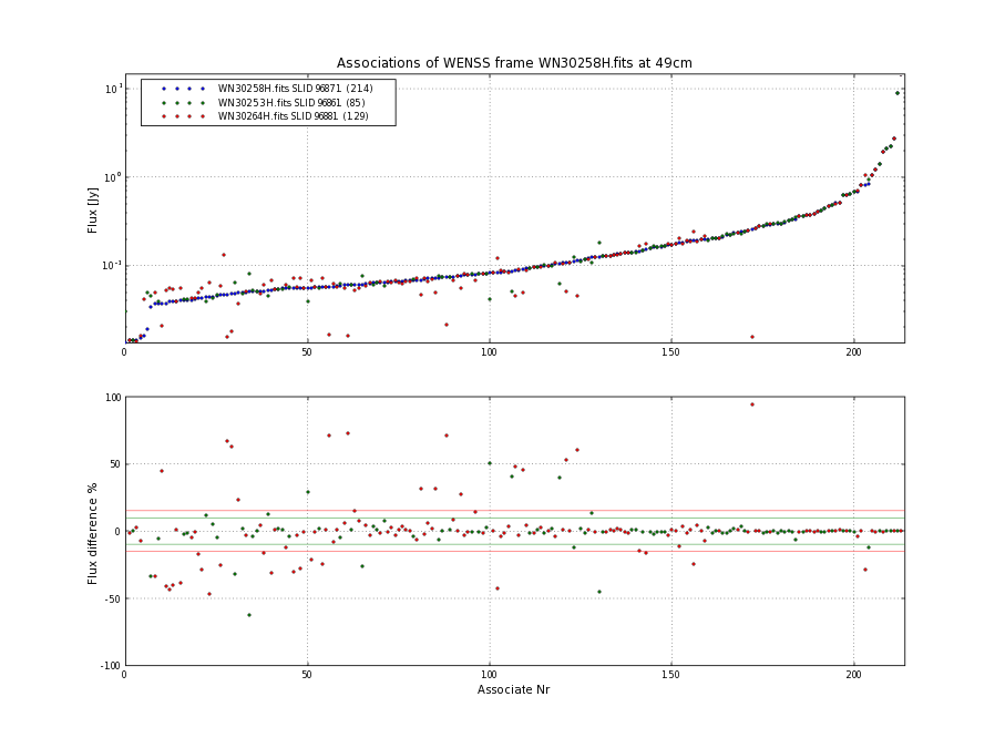 Associations of all neighbouring frames for WN30258H.fits