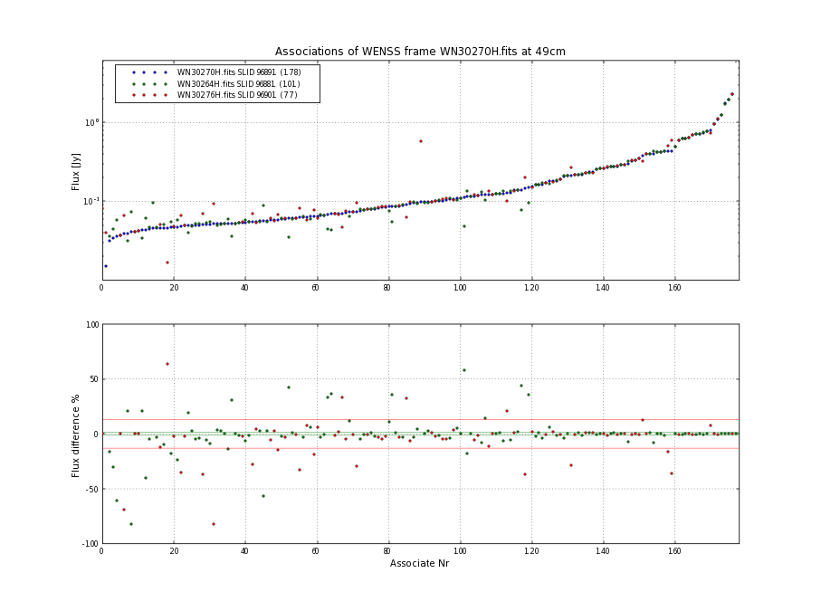 Associations of all neighbouring frames for WN30270H.fits