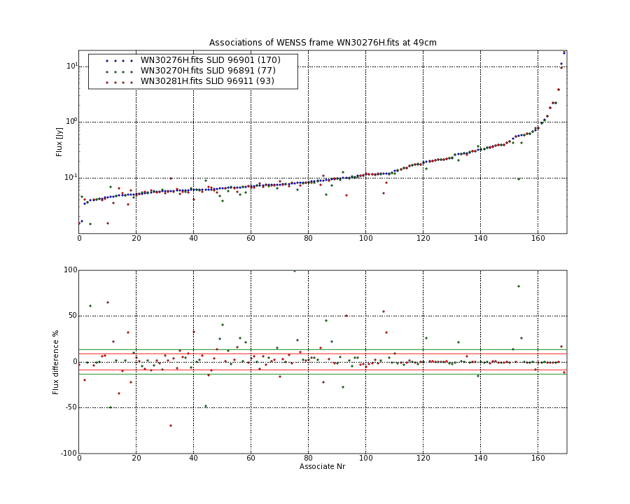 Associations of all neighbouring frames for WN30276H.fits