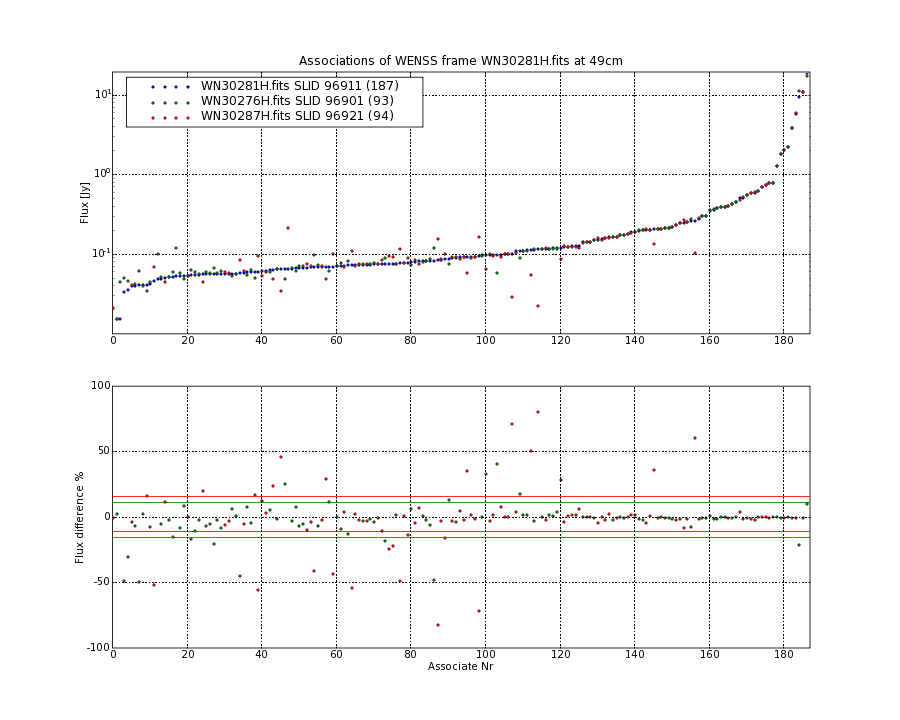 Associations of all neighbouring frames for WN30281H.fits