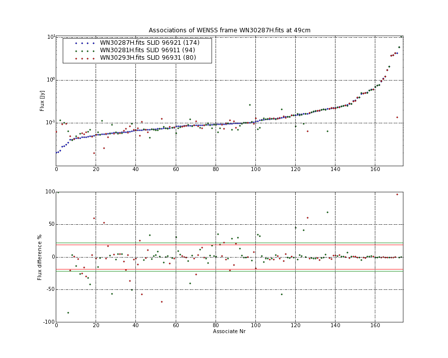 Associations of all neighbouring frames for WN30287H.fits