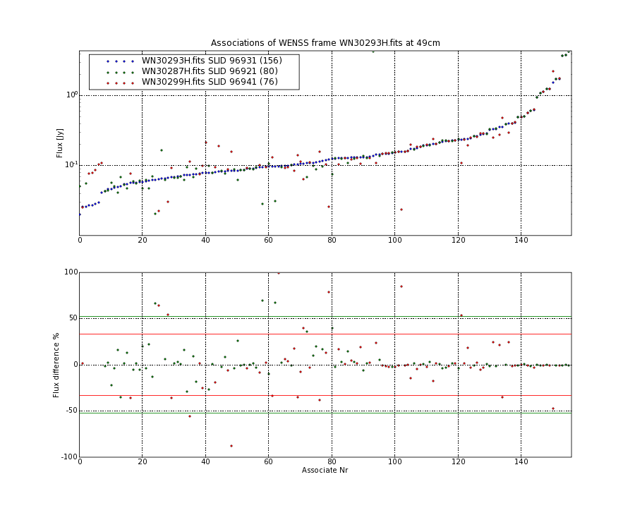 Associations of all neighbouring frames for WN30293H.fits