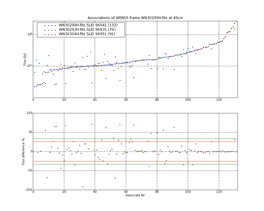 Associations of all neighbouring frames for WN30299H.fits