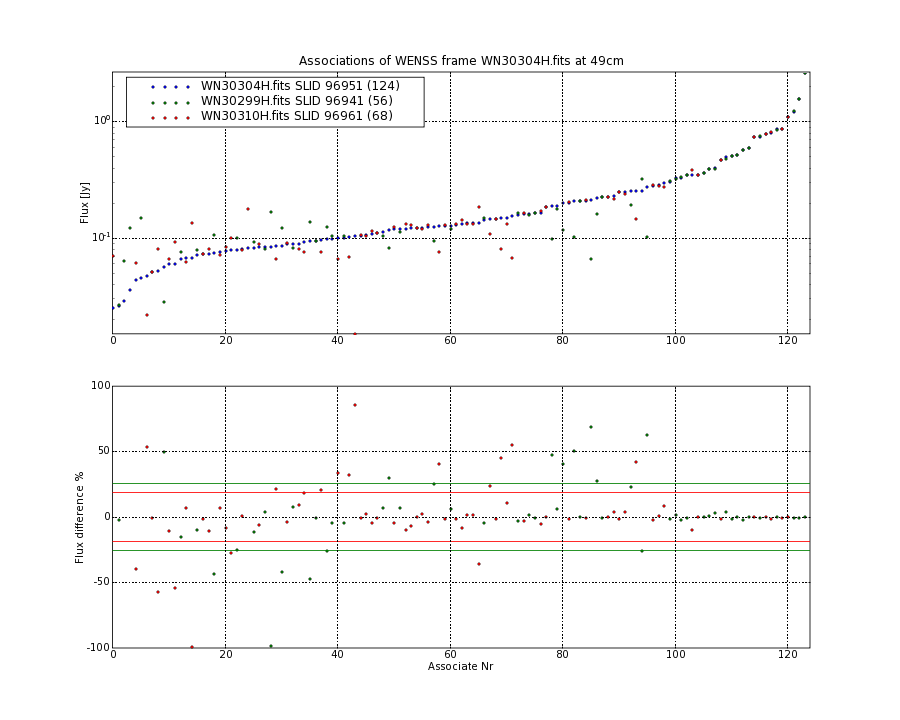 Associations of all neighbouring frames for WN30304H.fits