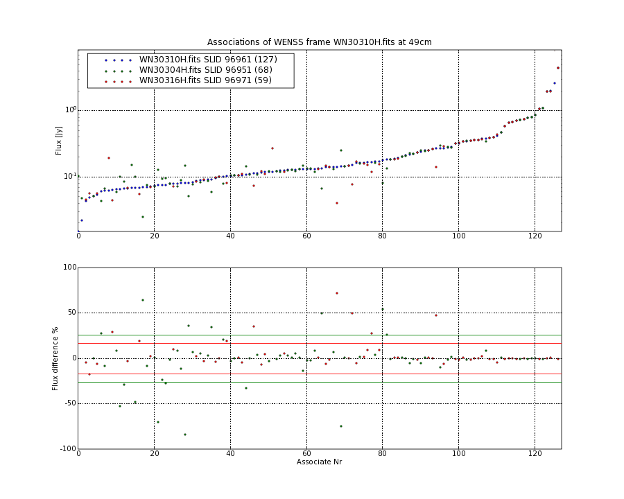 Associations of all neighbouring frames for WN30310H.fits