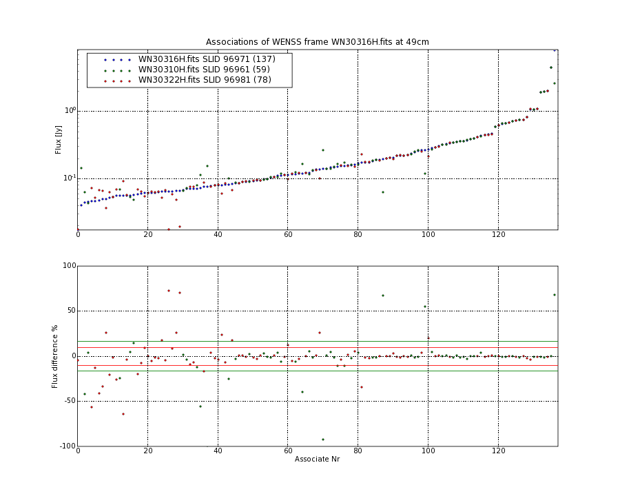 Associations of all neighbouring frames for WN30316H.fits